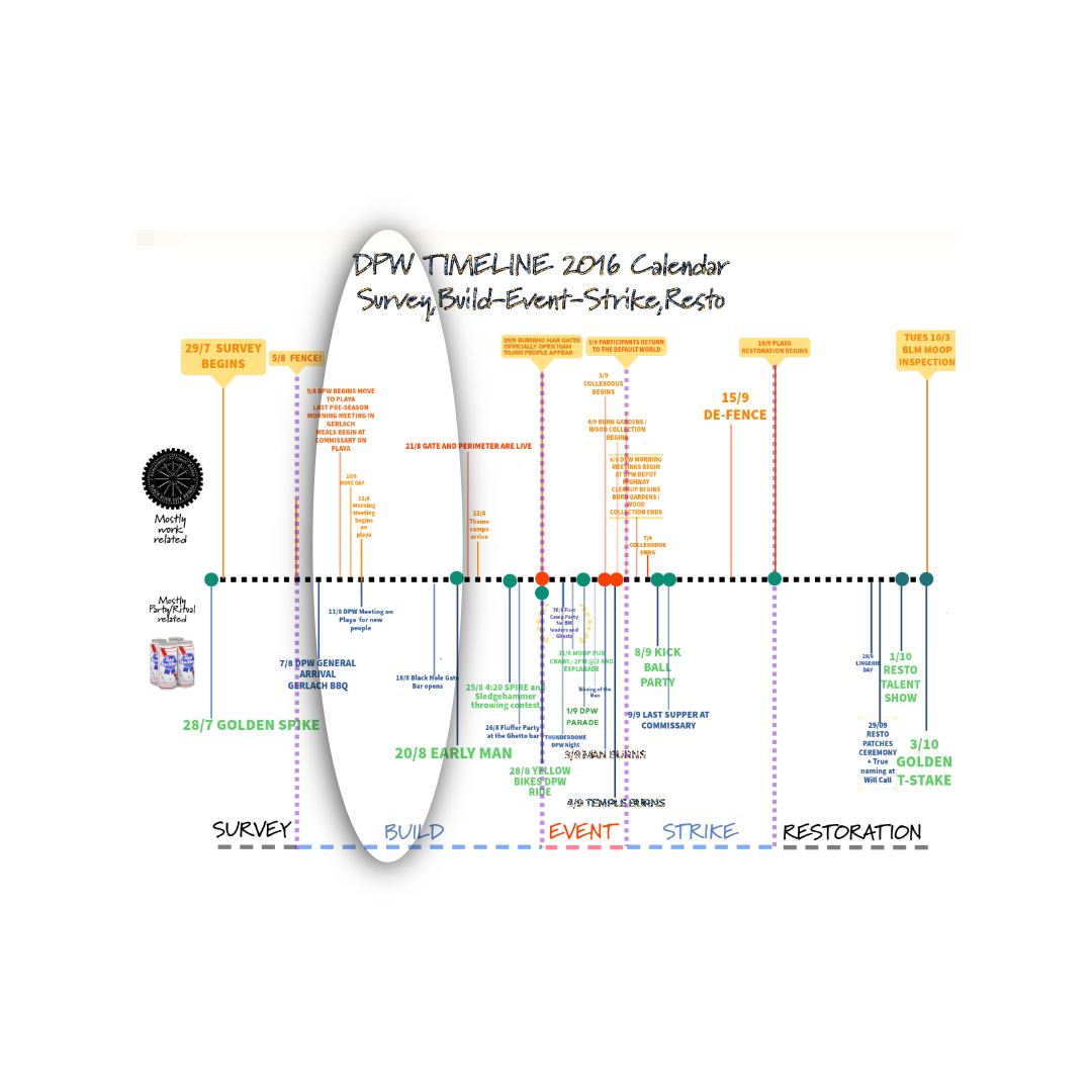 2e phase de travail regroupant l’effectif complet du DPW : le début du Build.